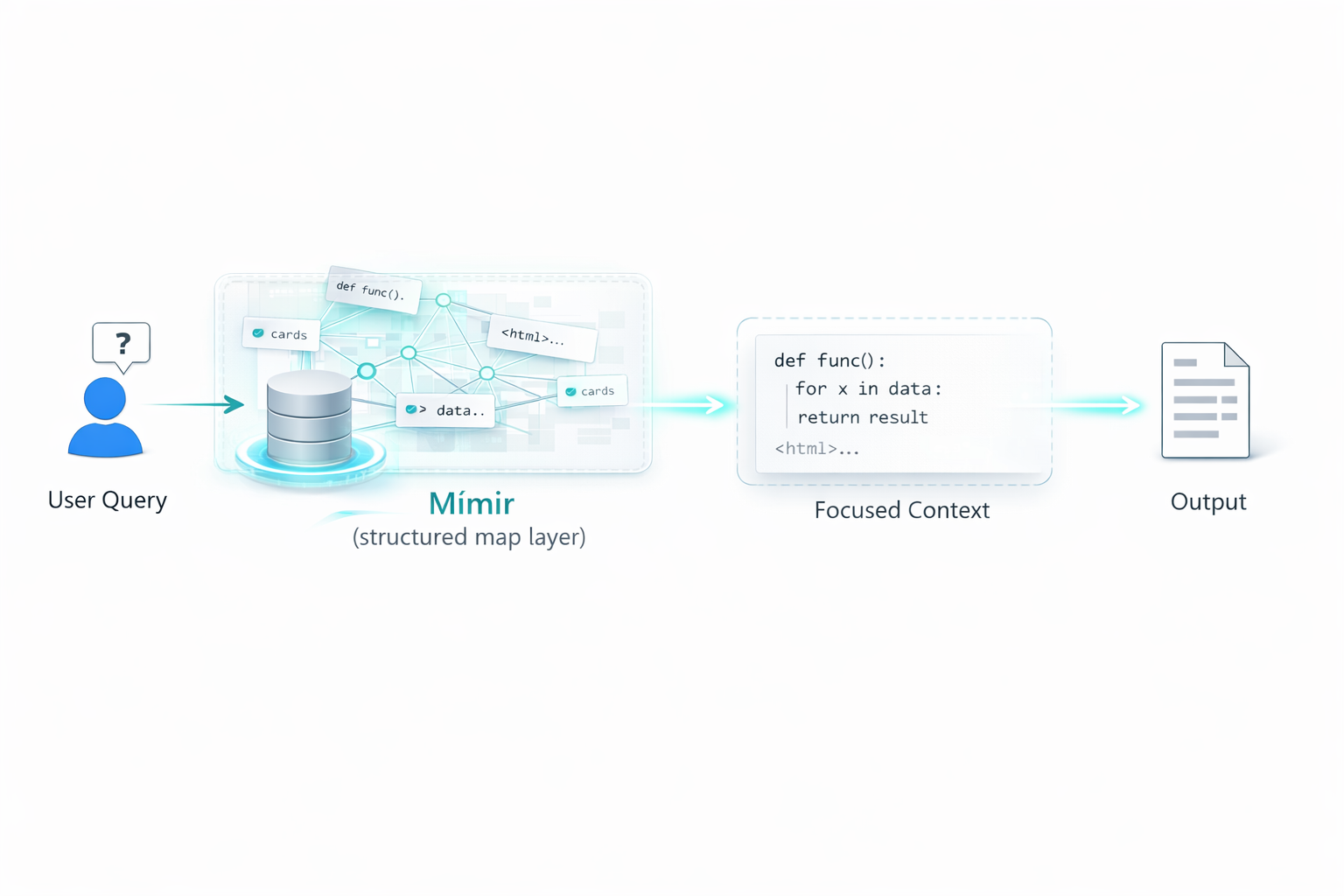 Structured map approach that narrows from subsystem to file to symbol before assembling working context.